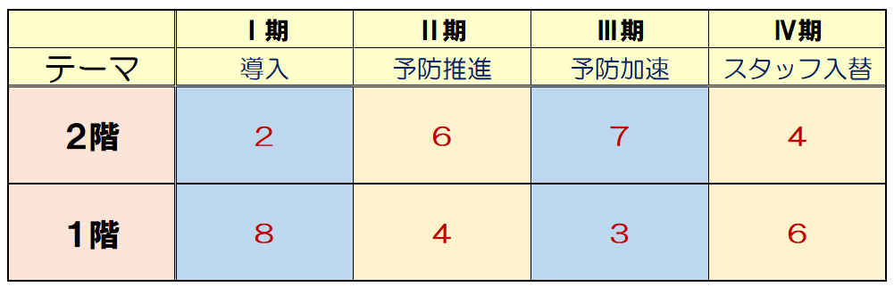 １階、2階の比重を柔軟に変えてアプローチするコンサルティング内容の説明図