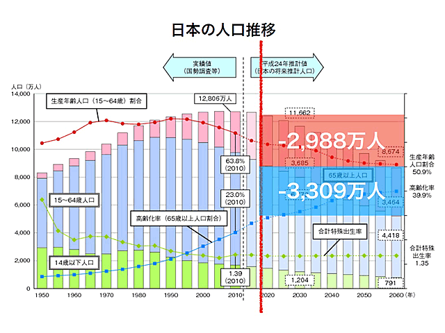 人口動態のスライド