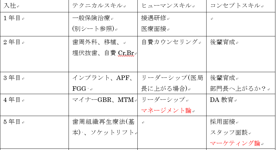 育成カリキュラム